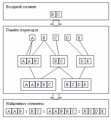 Рефераты | Рефераты по информатике, программированию | Концептно-ориентированная модель памяти переводов