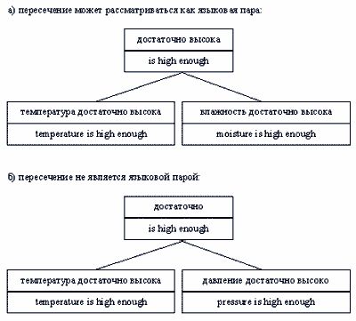 Рефераты | Рефераты по информатике, программированию | Концептно-ориентированная модель памяти переводов