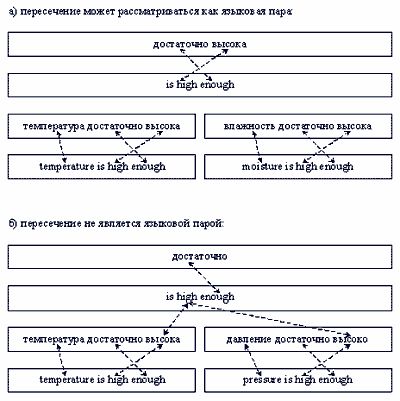 Рефераты | Рефераты по информатике, программированию | Концептно-ориентированная модель памяти переводов