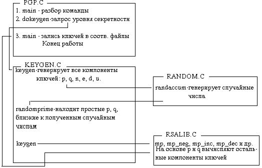 Рефераты | Рефераты по информатике, программированию | Криптографические системы