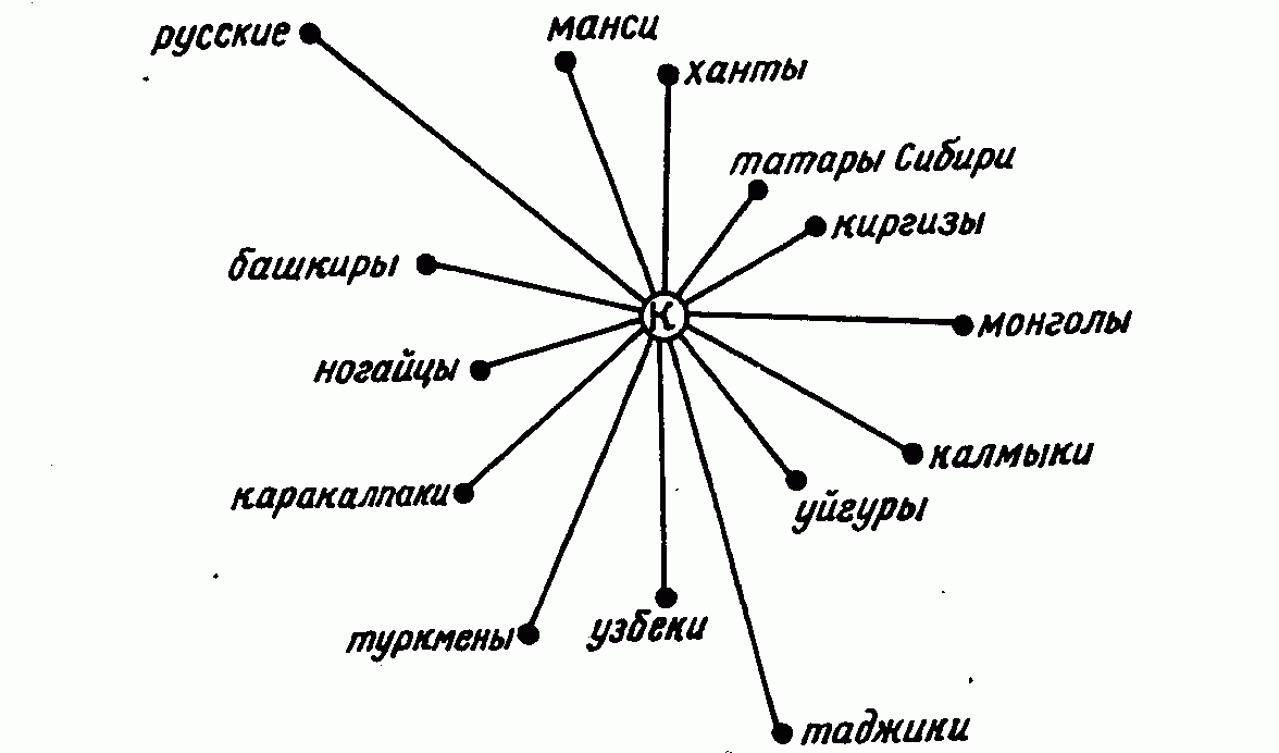 Рефераты | Рефераты по истории | Этногенез и этнические процессы на территории Казахстана