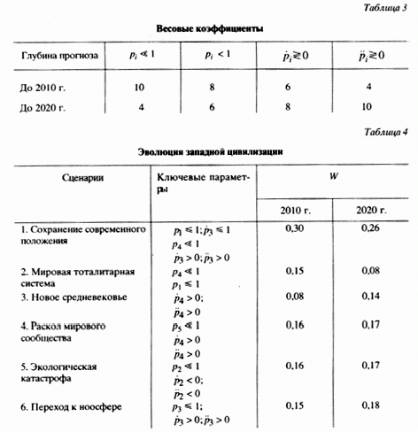 Рефераты | Рефераты по истории | Футуросинергетика западной цивилизации