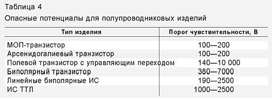 Рефераты | Рефераты по истории техники | Статическое электричество и полупроводниковая электроника