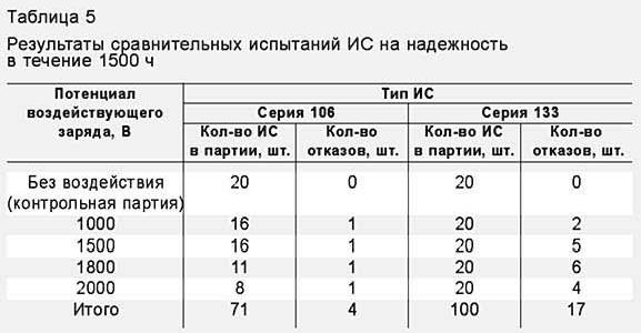 Рефераты | Рефераты по истории техники | Статическое электричество и полупроводниковая электроника