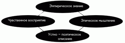 Рефераты | Рефераты по культуре и искусству | Эпическое мышление в истории киргизского фольклора