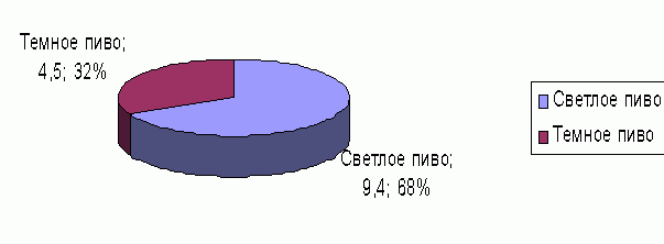 Рефераты | Рефераты по маркетингу | Маркетинг рынка пива