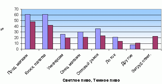 Рефераты | Рефераты по маркетингу | Маркетинг рынка пива