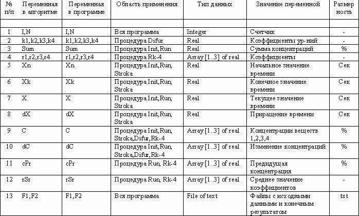 Рефераты | Рефераты по математике | Решение систем дифференциальных уравнений методом Рунге - Кутты 4 порядка