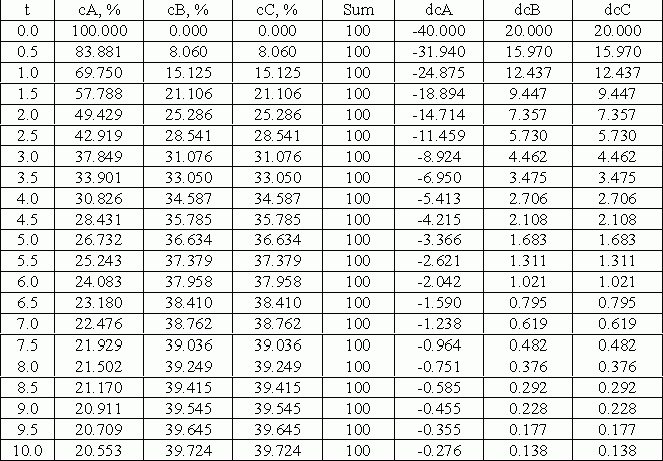 Рефераты | Рефераты по математике | Решение систем дифференциальных уравнений методом Рунге - Кутты 4 порядка