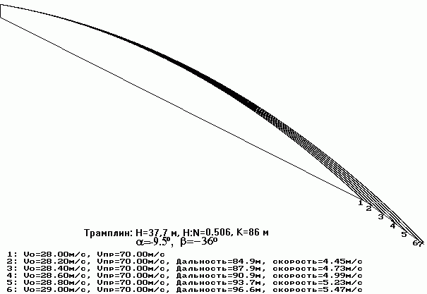 Рефераты | Рефераты по математике | Математическое моделирование полета лыжника при прыжке с трамплина