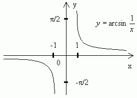 Рефераты | Рефераты по математике | Образцы исследования элементарных функций, содержащих обратные тригонометрические функции