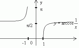 Рефераты | Рефераты по математике | Образцы исследования элементарных функций, содержащих обратные тригонометрические функции