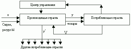 Рефераты | Рефераты по математике | Экономико-математическое моделирование