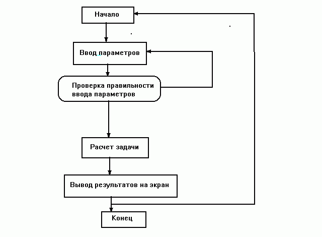 Рефераты | Рефераты по математике | Расчет площади сложной фигуры с помощью метода имитационного моделирования