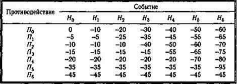 Рефераты | Рефераты по математике | Некоторые вопросы анализа деловых проблем