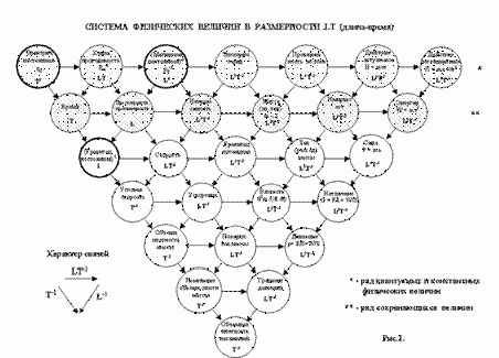 Рефераты | Рефераты по математике | Взаимосвязь размерностей и единство числовых значений фундаментальных физических констант в системе размерностей – LT