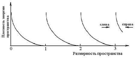 Рефераты | Рефераты по математике | Материя в дробноразмерном пространстве