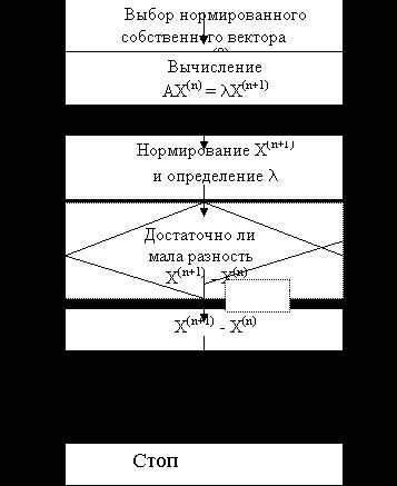 Рефераты | Рефераты по математике | Алгебраическая проблема собственных значений