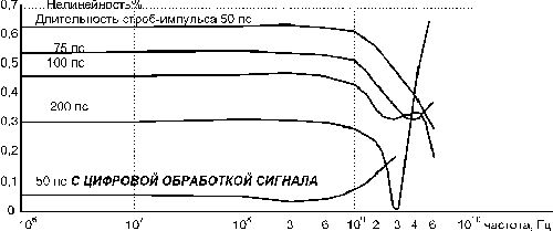 Рефераты | Рефераты по математике | Анализ стробоскопического преобразователя частоты