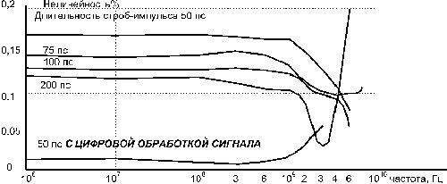 Рефераты | Рефераты по математике | Анализ стробоскопического преобразователя частоты