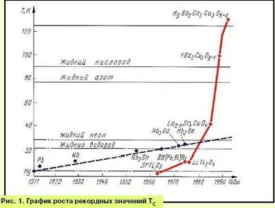 Рефераты | Рефераты по математике | Сверхпроводимость