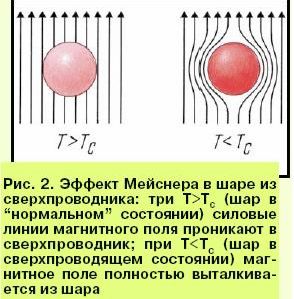 Рефераты | Рефераты по математике | Сверхпроводимость