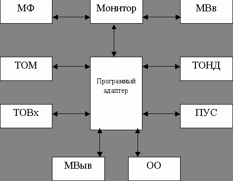 Рефераты | Рефераты по математике | Разработка программного обеспечения