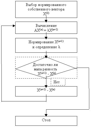 Рефераты | Рефераты по математике | Собственные значения