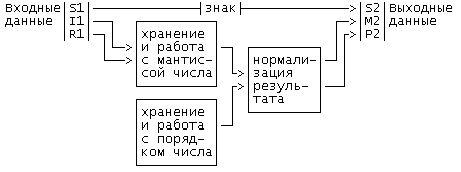 Рефераты | Рефераты по математике | Разработка узла с функцией перевода чисел из формата в формат