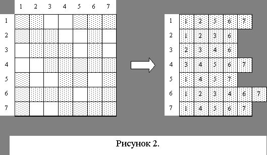 Рефераты | Рефераты по математике | Алгоритм компактного хранения и решения СЛАУ высокого порядка