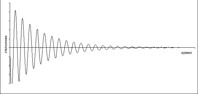 Рефераты | Рефераты по математике | Механические колебания в дифференциальных уравнениях
