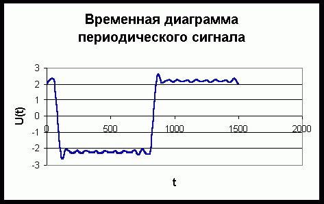 Рефераты | Рефераты по математике | Численные методы анализа и синтеза периодических сигналов