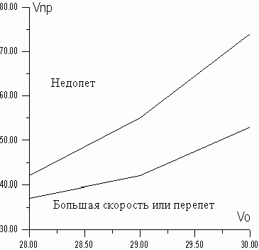 Рефераты | Рефераты по математике | Моделирование прыжка с трамплина