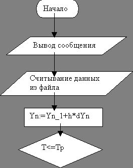 Рефераты | Рефераты по математике | Решение систем линейных дифференциальных уравнений пятиточечным методом Адамса – Башфорта