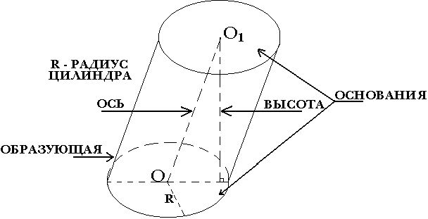 Рефераты | Рефераты по математике | Цилиндр