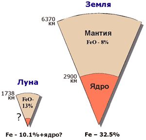 Рефераты | Рефераты по математике | Происхождение Луны. Российская концепция против «американской»