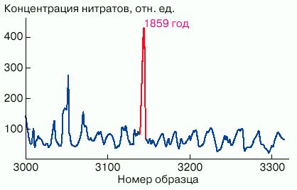 Рефераты | Рефераты по математике | Естественные архивы солнечной активности и термоядерной истории Солнца за последние миллионы лет