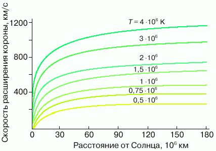 Рефераты | Рефераты по математике | Солнечный ветер