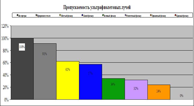 Рефераты | Рефераты по математике | Влияние ультрафиолетового излучения на орган зрения человека