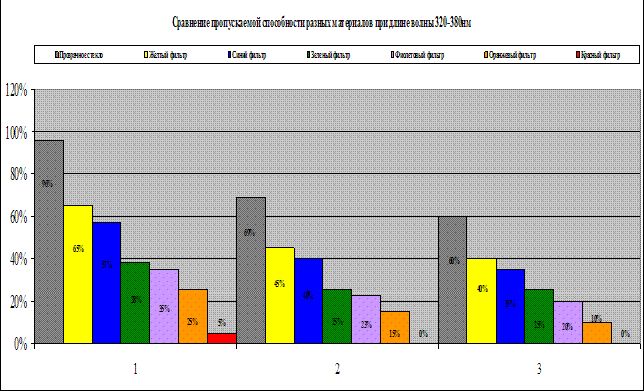 Рефераты | Рефераты по математике | Влияние ультрафиолетового излучения на орган зрения человека