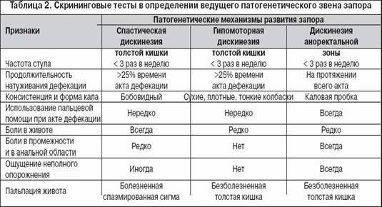 Рефераты | Рефераты по медицине | Запоры в клинической практике