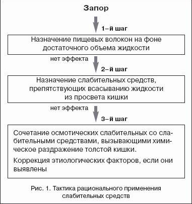 Рефераты | Рефераты по медицине | Запоры в клинической практике