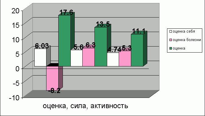 Рефераты | Рефераты по медицине | Влияние эмоциональных отклонений на внутреннюю картину болезни (на примере онкологических больных)