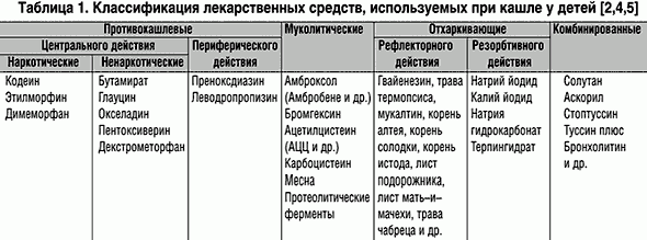 Рефераты | Рефераты по медицине | Тактика выбора и особенности применения противокашлевых, отхаркивающих и муколитических лекарственных средств