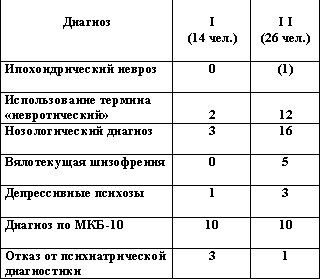 Рефераты | Рефераты по медицине | Ипохондрический невроз. Современное понимание