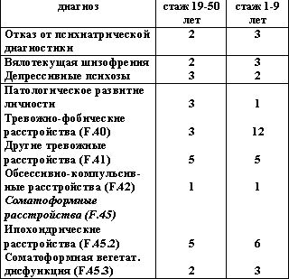 Рефераты | Рефераты по медицине | Ипохондрический невроз. Современное понимание