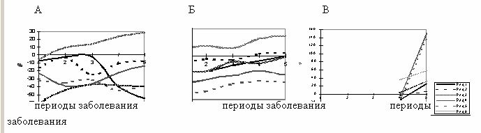 Рефераты | Рефераты по медицине | Субпопуляции лимфоцитов при геморрагической лихорадке