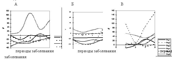 Рефераты | Рефераты по медицине | Субпопуляции лимфоцитов при геморрагической лихорадке