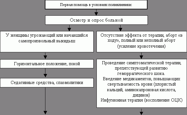 Рефераты | Рефераты по медицине | Самопроизвольный выкидыш