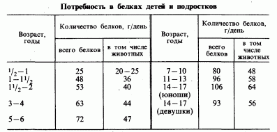 Рефераты | Рефераты по медицине | Гигиена питания